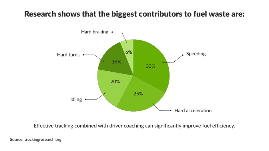 Fuel and Idle Time Monitoring